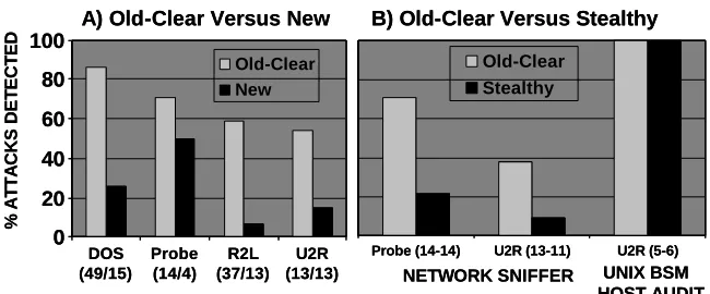 Figure 3. Comparison of detection accuracy at 10 false alarms per day for (A) Old-Clear versus New attacks and (B) Old-Clear versus stealthy attacks