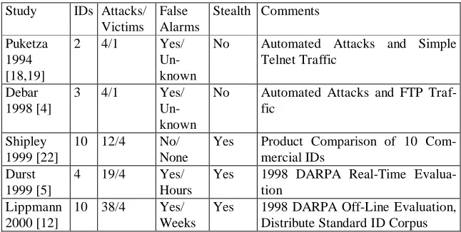 Table 1. Characteristics of past intrusion detection evaluations. 