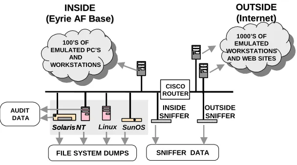 Figure 1. Block diagram of 1999 test bed. 