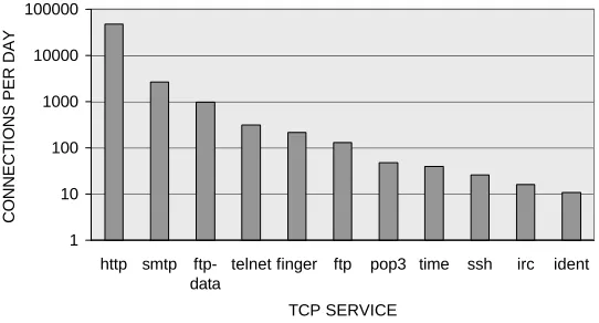 Figure 2. Average connections per day for dominant TCP services. 