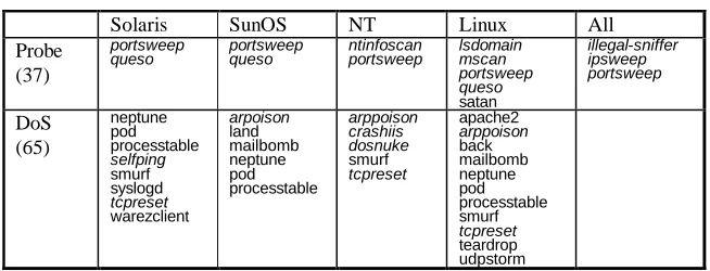 Table 2. Probe and Denial of Service (DoS) attacks. 