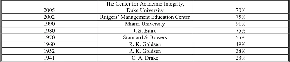 Table 1 Survey Results from Prior Research on Student Cheating  