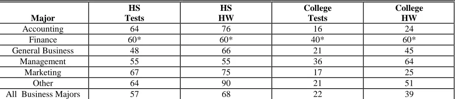 Table 2 Cheating on Tests and Homework (Percentages) 