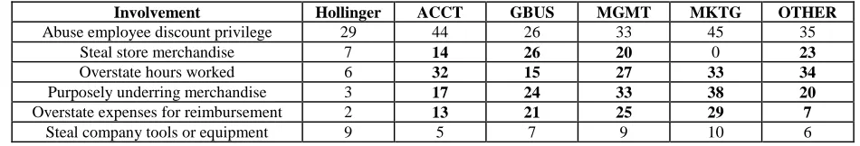Table 3 Property Deviance Comparison (Percentages) 