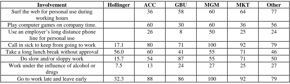 Table 4 Production Deviance Comparison (Percentages) 