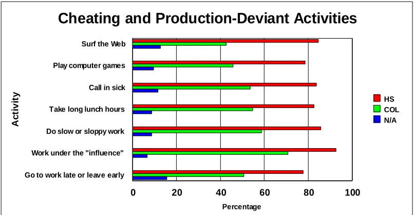 Figure 1 Relationship between Cheating and Property-Deviant Activities 