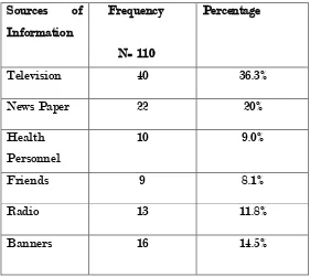 Table .1        Sources of Information on Dengue Fever 