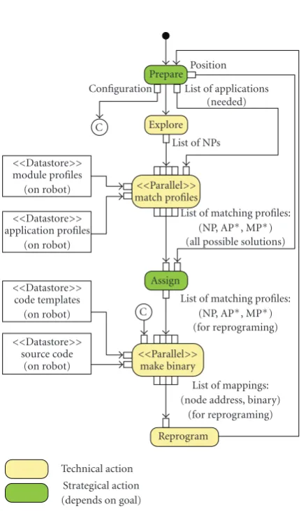 Figure 1: Application scenario for reconﬁguration.