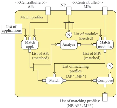Figure 6: Activity diagram of the proﬁle matching action.