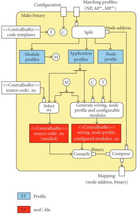 Figure 7: Activity diagram of the make binary action.
