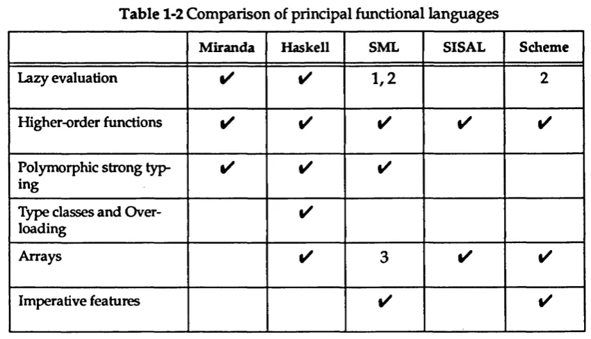 Table 1-2 Comparison of principal functional languages