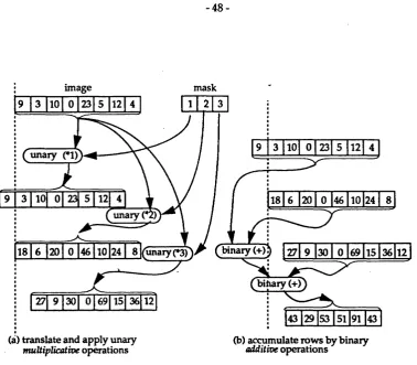 Figure 3-5 ID  convolution by multiplicative and additive operations