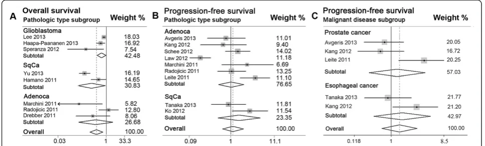 Figure 4 Forest plots of merged analyses for patient survival or disease progression associated with microRNA-145 (miR-145) expressionin different subgroups of pathologic types and malignant diseases