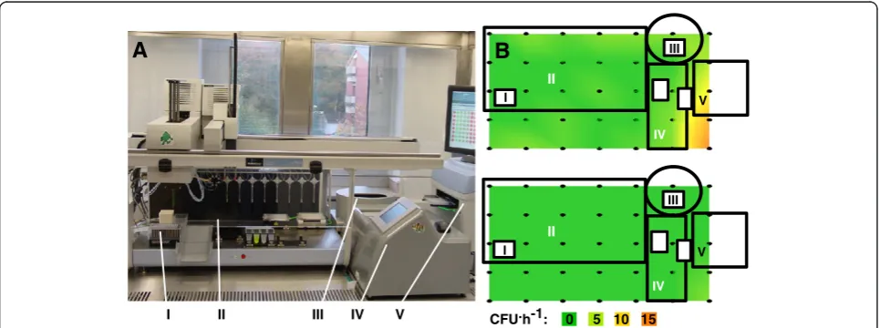 Figure 1 A: Front view of JuBOS integrated into a cleanbench setup. B: Top view on robotic platform