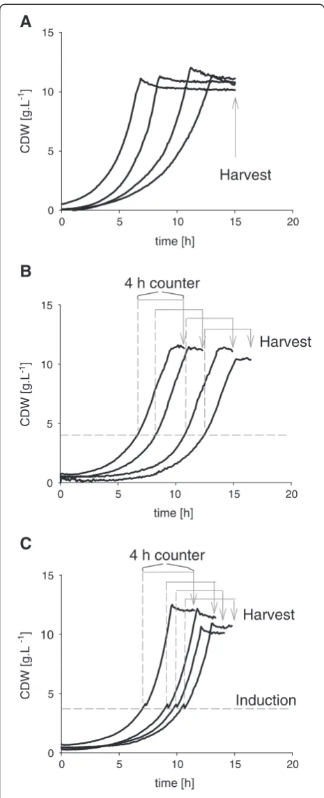 Table 1 Influence of three harvest methods on thelipolytic activity (EAspec) fused with three different signalpeptides (bpr, amyE, ywmC)