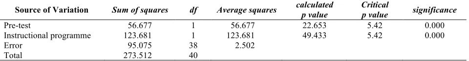 Table 3.  The Results of the Analysis of Co-variance 
