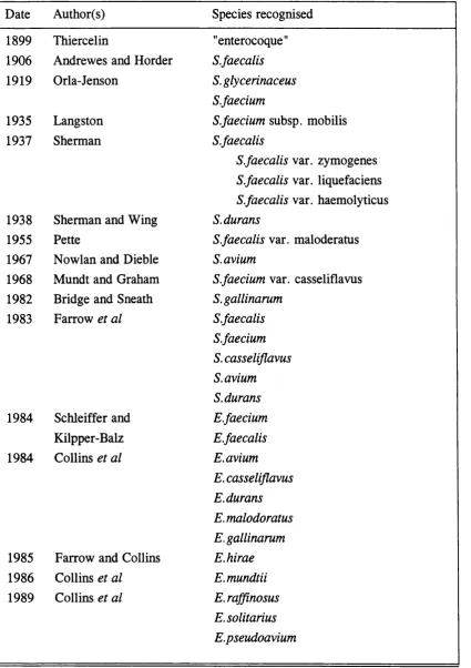 Table 1. Historical developments within the genus Enterococcus