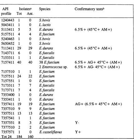 Table 3. API 20 Strep profiles and confirmatory tests