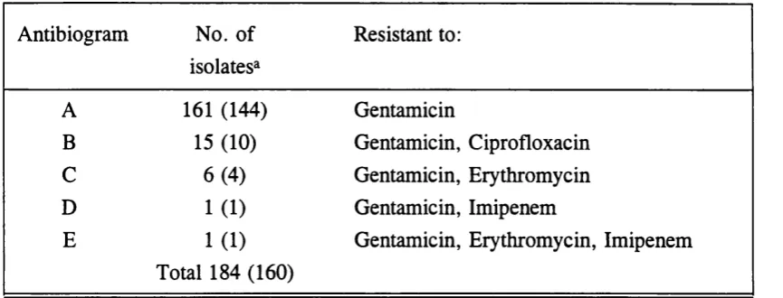 Table 10. Antibiograms