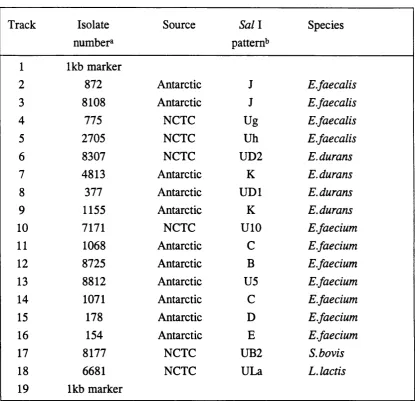 Table 13. Details of the pilot study isolates in Figures 3-7. 11 and 12