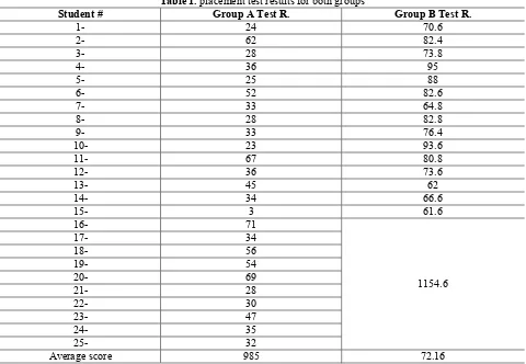 Table 1. placement test results for both groups 