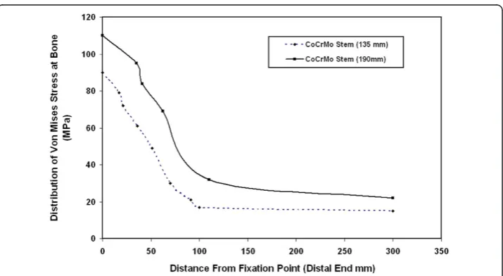 Figure 9 Distribution of Von Mises stresses at bone along the bone length for 135 mm and190 mm CoCrMo stems.