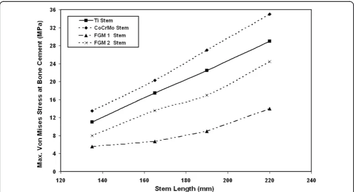 Figure 10 Effects of stem stiffness on the variations of maximum Von Mises stresses at the bonecement.