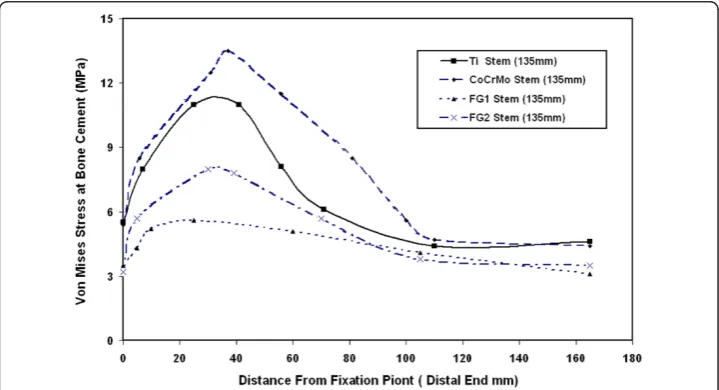 Figure 12 shows the variations on the maximum shear stresses at the bone cement/stem interface with stem stiffness