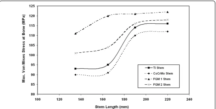 Figure 12 Variations on the maximum shear stresses at the bone cement with stem length.