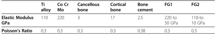 Table 1 Mechanical properties of the materials used in the hip joint model
