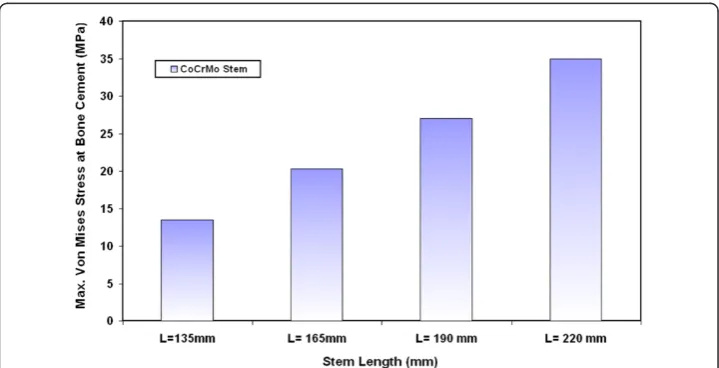 Figure 2 Variations on the maximum Von Mises stresses at the bone cement for CoCrMo stemswith different lengths.