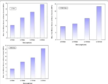 Figure 3 Variations of maximum Von Mises stresses at the bone cement for Ti alloy, FG1 and FG2stems with different lengths.