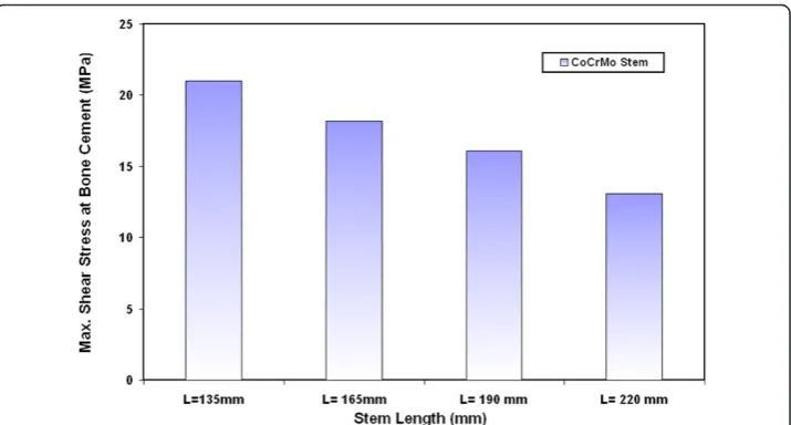 Figure 5 Variations on the maximum shear stresses between the bone cement and CoCrMo stemswith different lengths.