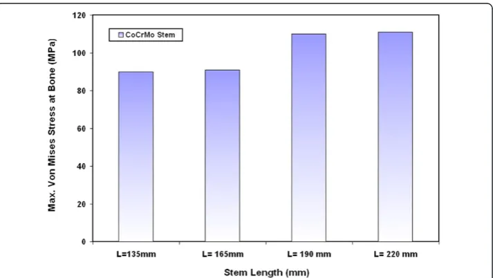 Figure 6 Variations of maximum shear stresses at the bone cement for Ti alloy, FG1 and FG2 stemswith different lengths.