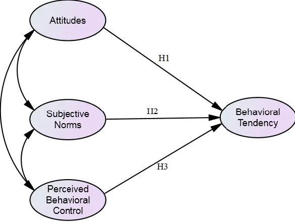 Figure 1. The Diagram of the Research Framework:  Attitudes, Subjective Norms, Perceived Behavioral Control, Behavioral Tendency 