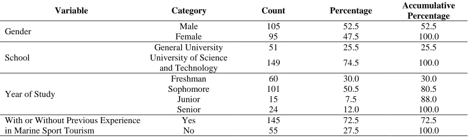 Table 1.  Characteristics of the Samples 