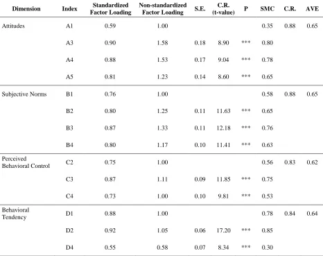 Table 2.  Analysis of the Convergent Validity of the Theory of Planned Behavior 