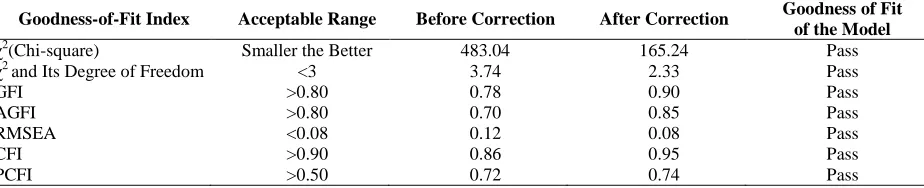 Table 3. Bootstrapped 95% Confidence Intervals of Correlation Coefficients of the Theory of Planned Behavior Bias-corrected Percentile method 