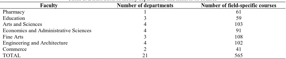 Table 1. Distribution of faculty departments and number of courses Number of departments Number of field-specific courses 
