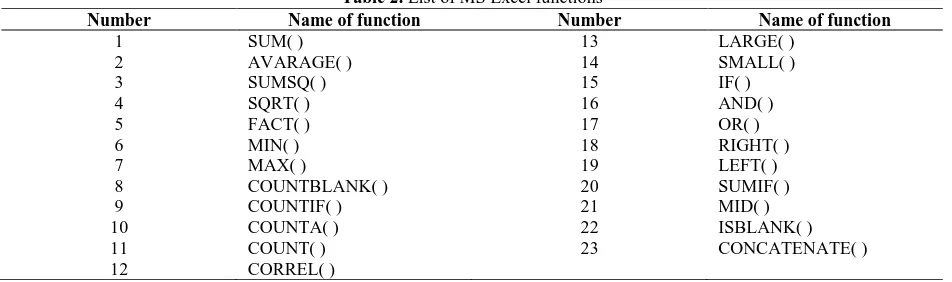 Table 2. List of MS Excel functions Name of function Number 