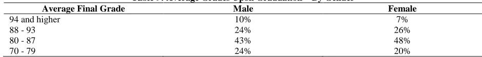 Table 9: Average Grades Upon Graduation – By Gender Male 