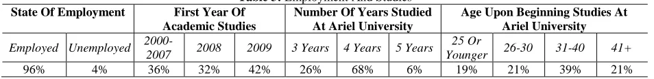 Table 3: Employment And Studies First Year Of  Number Of Years Studied 