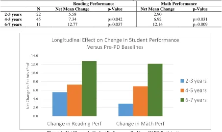 Figure 1: Net Change In Student Performance By Years Of PD Participation 