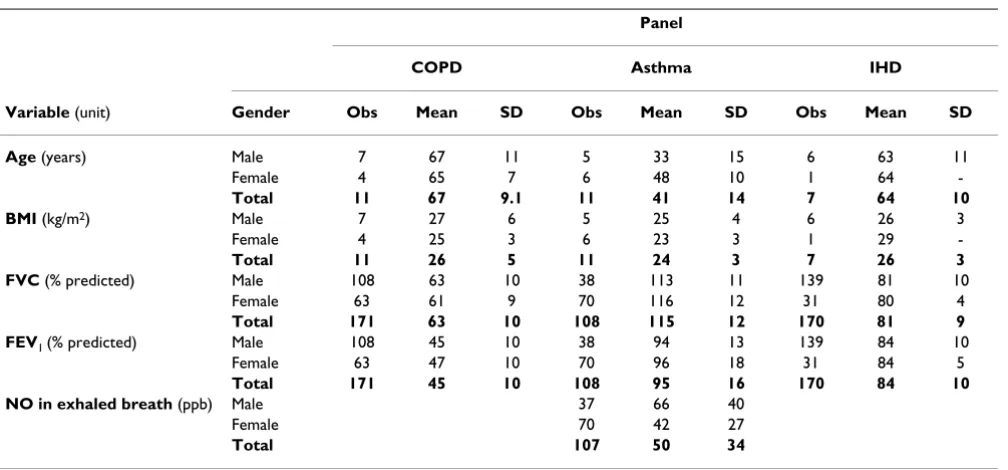 Table 1: Characteristics of study subjects and group averages of lung function parameters over the survey periods