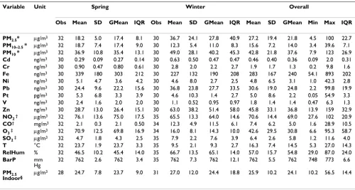 Table 2: Concentrations of PM, metals from PM2.5, gaseous pollutants, and climatic conditions (1999 spring and winter)