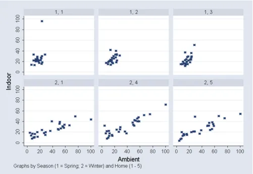 Table 3: Correlations among pollutants and weather variables