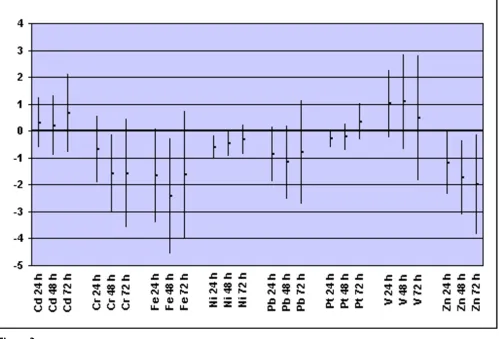 Figure 31 vious 24, 48 or 72 hours* changes in FEVdata controlling for repeated individual observations, temperature, relative humidity, and day of the week, representing hours*COPD panel: changes in FEVper interquartile increase of selected metals from PM2.5 samples during the previous 24, 48 or 72 COPD panel: changes in FEV1 per interquartile increase of selected metals from PM2.5 samples during the pre-*Regression coefficients β (dots) and 95% confidence intervals (bars) from GEE models for panel 1 (% of predicted) per interquartile range increase of metal concentration (see Table 2 for the IQR values).