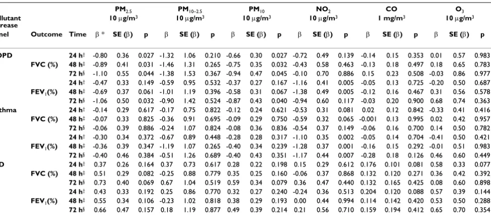 Table 4: Variations in respiratory function per unit increase of air pollutant concentrations in the three panels