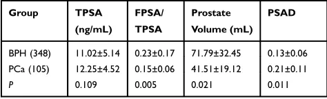 Table 3 Comparison of TPSA Levels, fPSA/TPSA Ratios, ProstateVolumes, and PSAD Levels Between the BPH Group and PCaGroup When the TPSA Concentration Ranged from 4–20 ng/mL