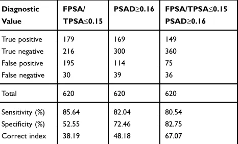 Table 4 Comparison of Different fPSA/TPSA Thresholds to Diagnose PCa Between the BPH Group and the PCa Group When theTPSA Concentration Ranged from 4–20 ng/mL